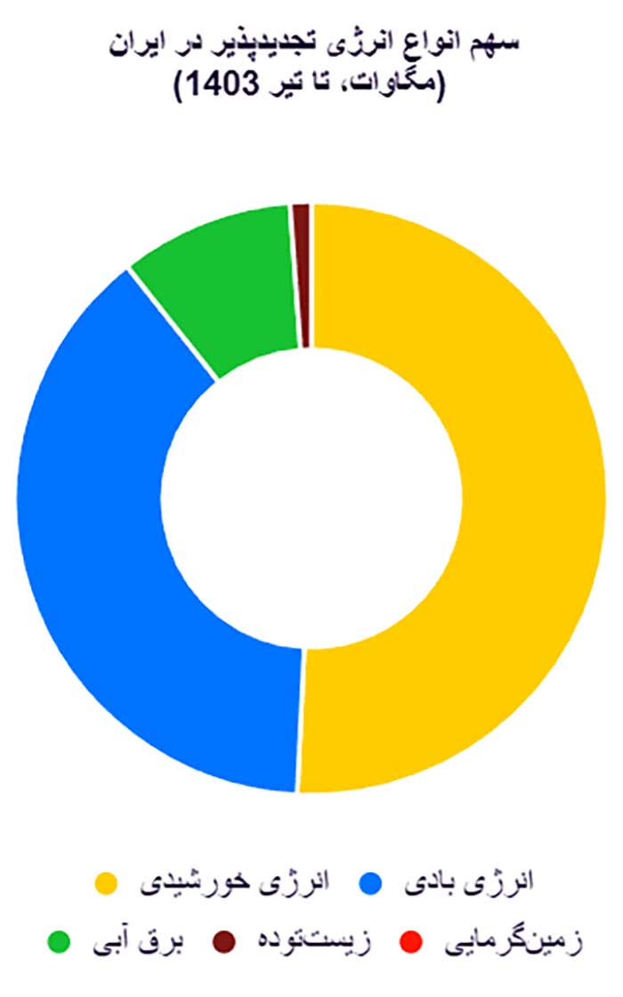 آمار انرژی تجدید پذیر